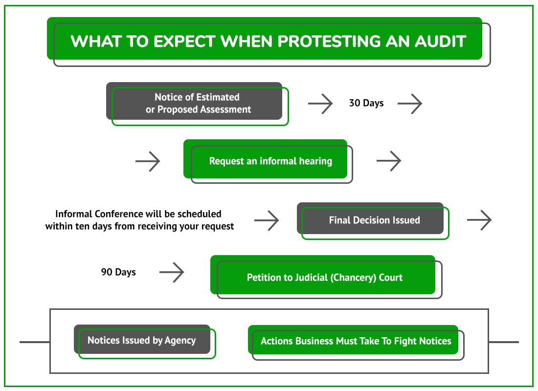 Protest Audit Tn
